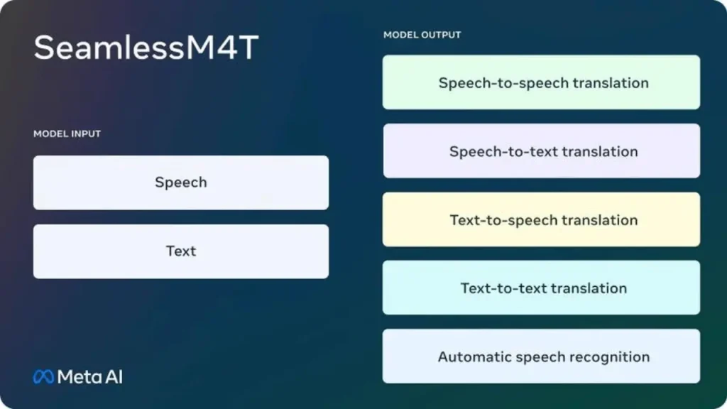 Major Features Of SeamlessM4T